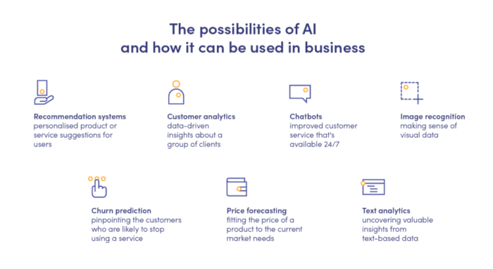 The possibilities of Artificial Intelligence in business