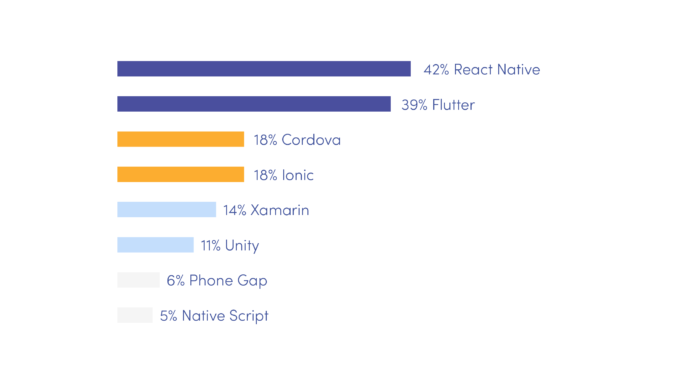 The most popular cross-platform frameworks in 2020