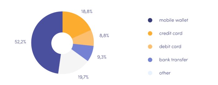 Global share of different payment methods in 2023