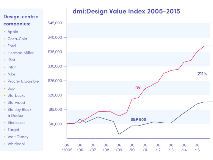 Design-centric companies' revenue based on design value index 2005-2015