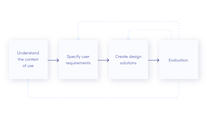 User-Centered design - main phases