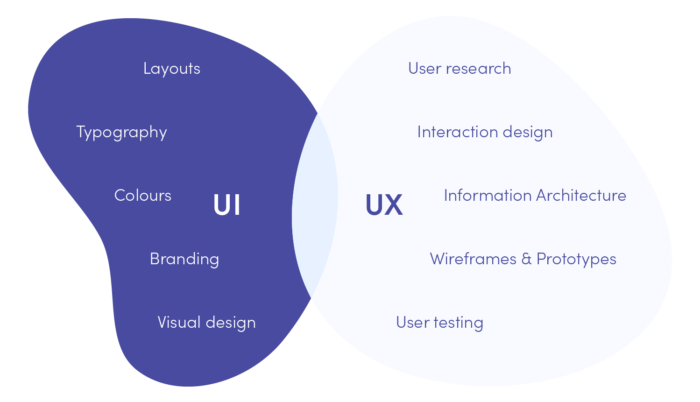 UX vs UI - main differences