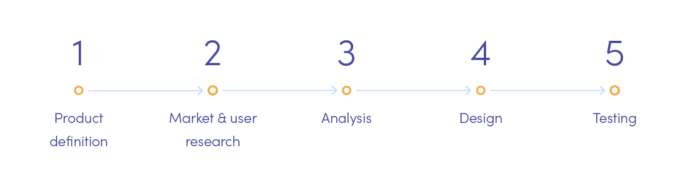 UX design process