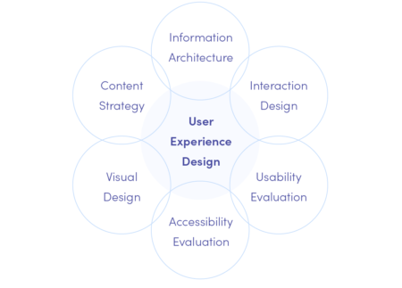 User Experience Design: The Complete Guide to UX - Miquido Blog