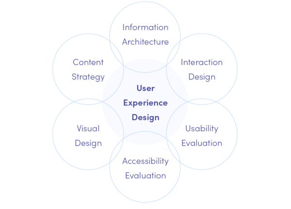 What is User Experience Design? | Miquido Blog