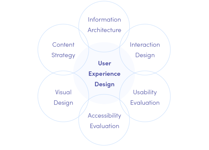 Disciplines of User Experience design