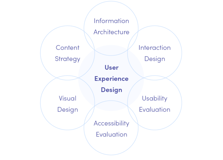 What is User Experience Design? | Miquido Blog