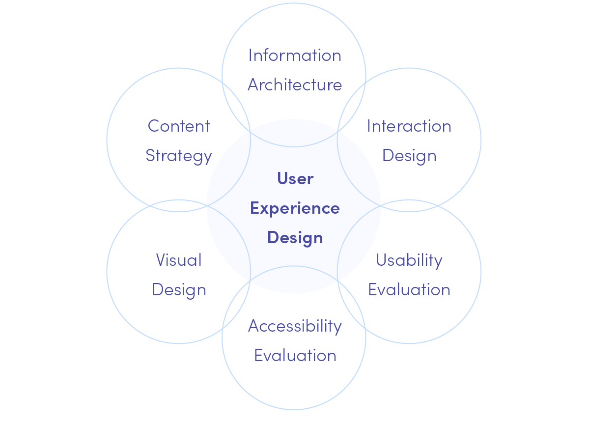 User Experience Design: The Complete Guide to UX - Miquido Blog