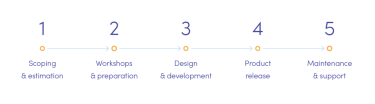 5 stages of app development: estimation, workshops, design & development, release, maintenance