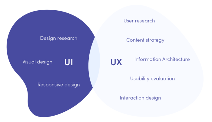 UX and UI design - different disciplines