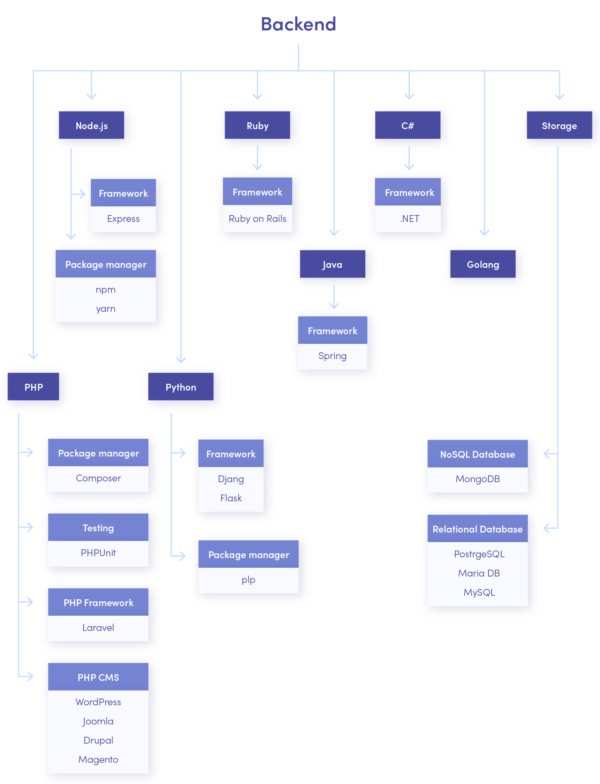 Backend programming languages