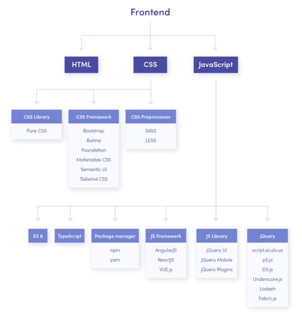 Frontend programming languages