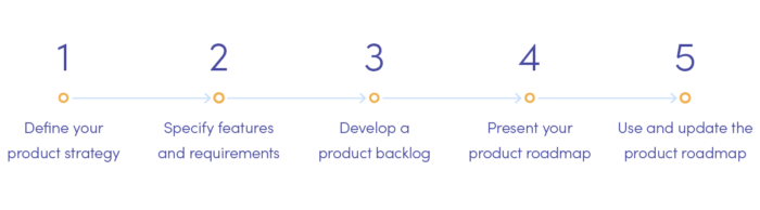 Process of creating a product roadmap