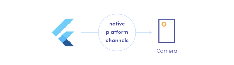 Flutter native platform channels in action