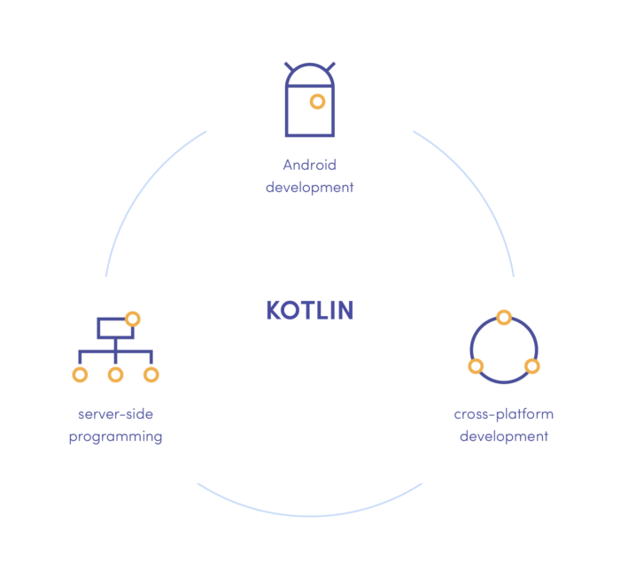 Uses of Kotlin Programming Language