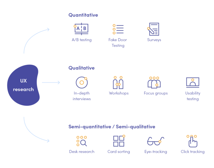 All types of UX research methods