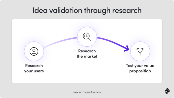 Idea validation through research
