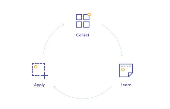 Customer feedback loop