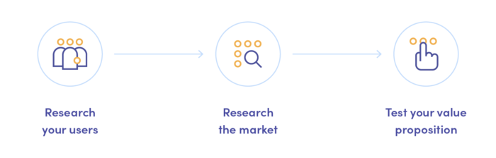 3 steps of research: users, market, test your value proposition