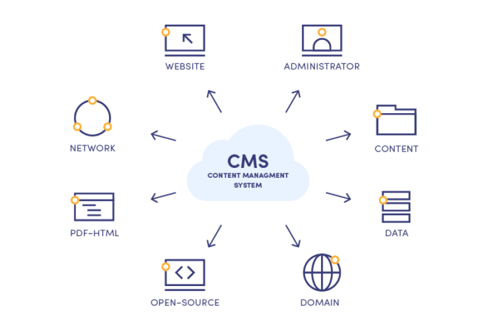 How CMS works