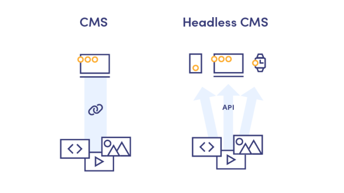 Traditinal vs headless CMS models