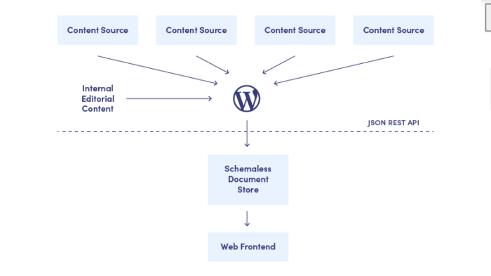 How WordPress works