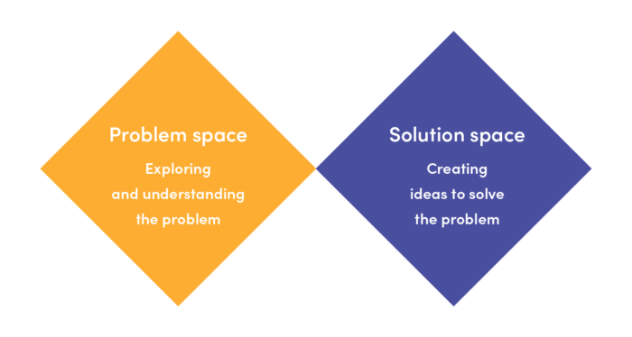 Problem space vs solution space