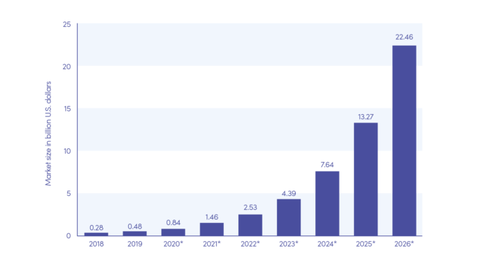 Blockchain in banking and fintech market size globally