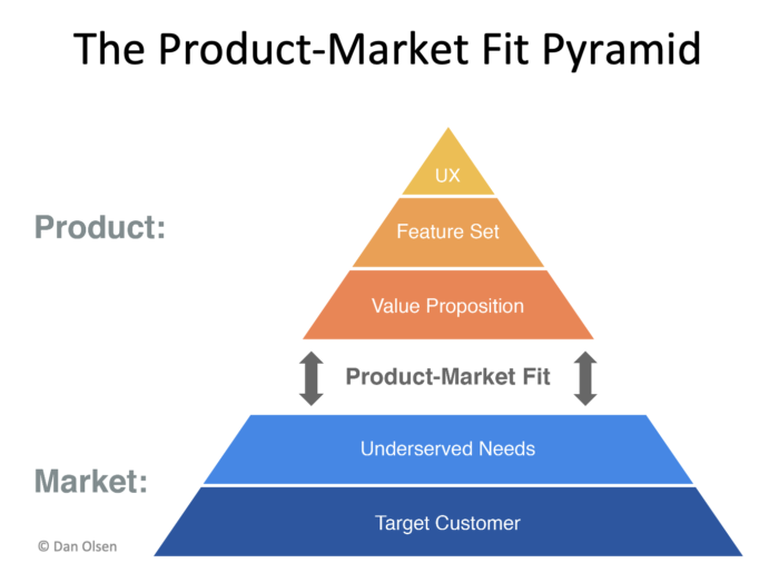 The Product-Market Fit Pyramid by Dan Olsen