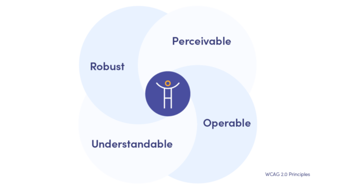 WCAG 2.0 principles: robust, perceivable, understandable and operable