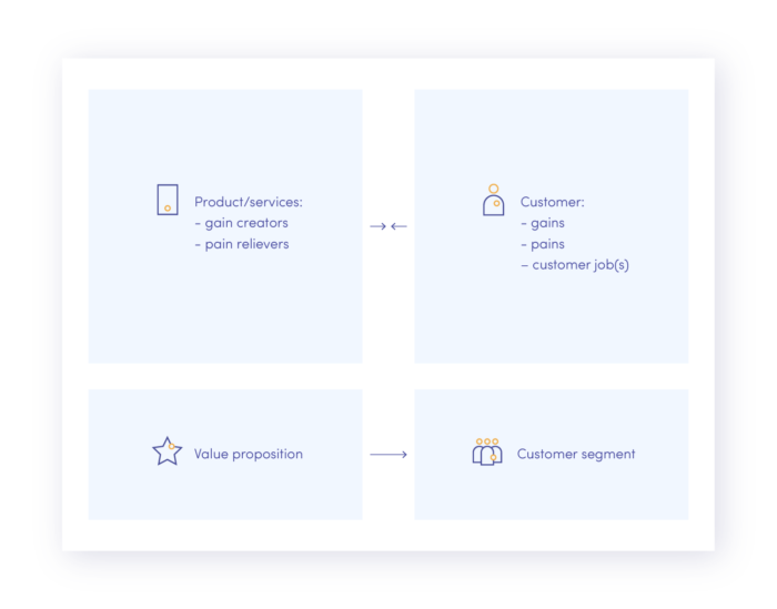 Value Proposition Canvas template