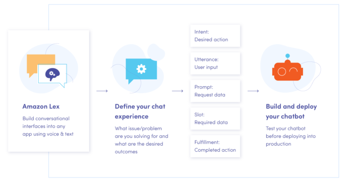 Amazon Lex AWS tool - how it works?