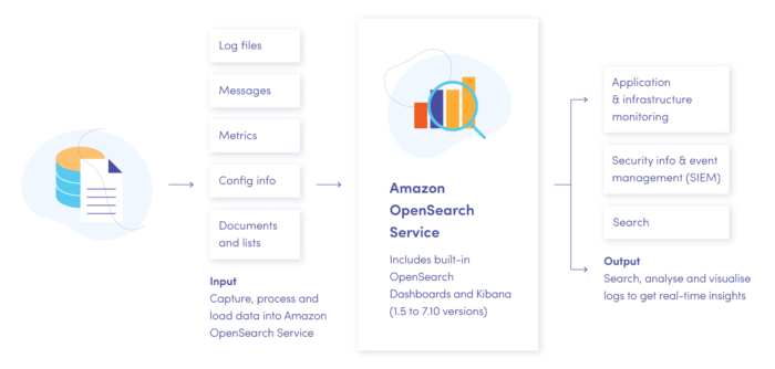 Amazon OpenSearch Service - how it works?