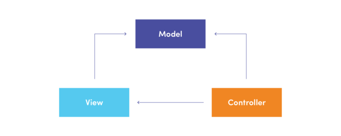 MVC - Model-View-Controller Chart