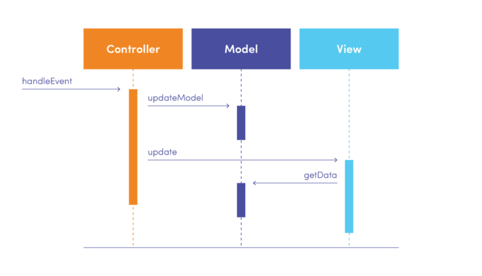 Passive MVC Model