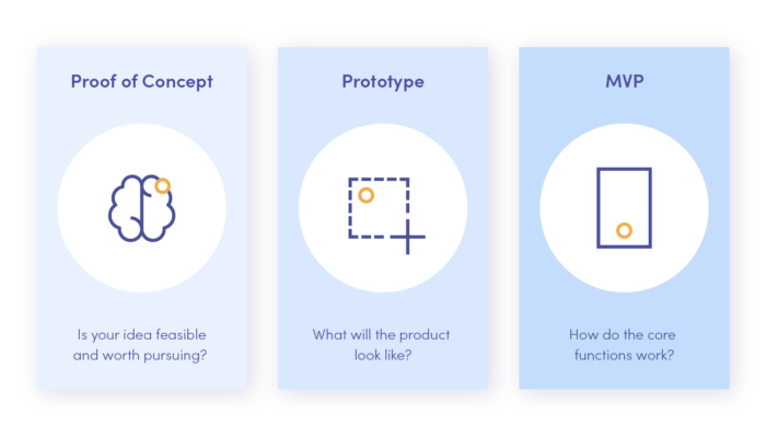 Proof of Concept (PoC) in software development - stages