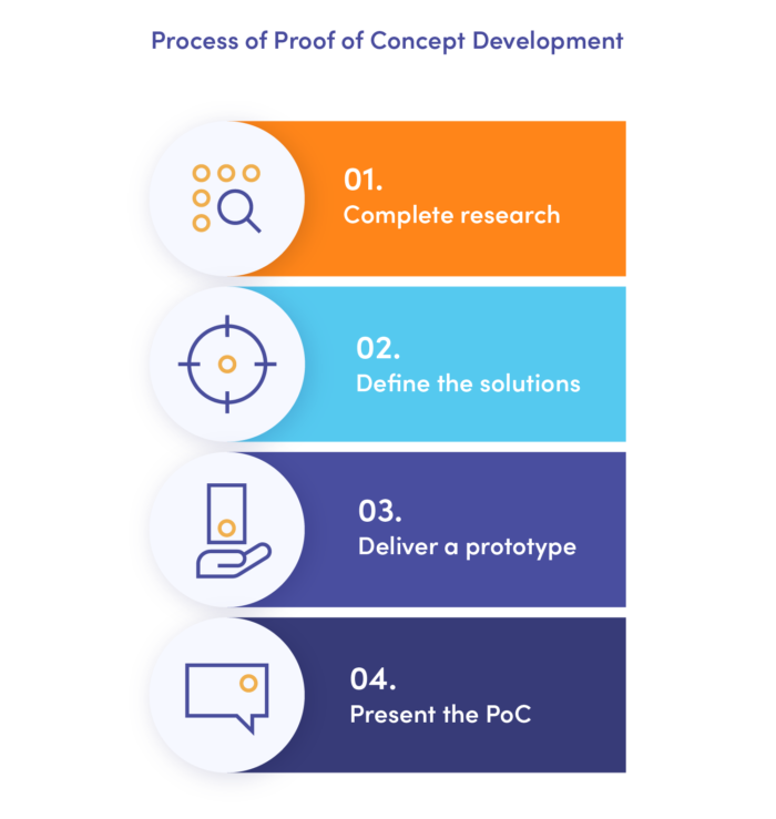 Process of Proof of Concept (PoC) in software development
