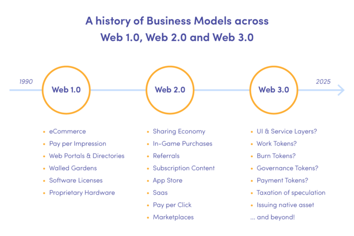 A history of Business Models across Web 1.0, Web 2.0 and Web 3.0
