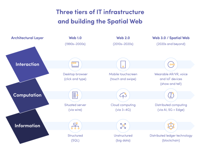 3 tiers of IT infrastructure: from Web 1.0 to Web 3.0