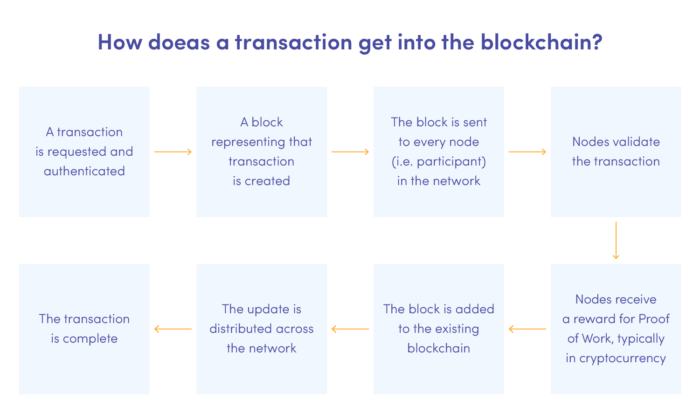 Blockchain usage in Web 3.0 explained.