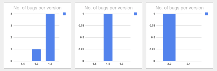 Number of bugs per vision