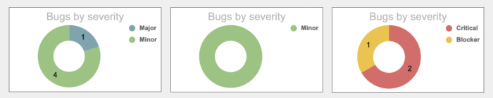 Test Suite: Bugs Severity