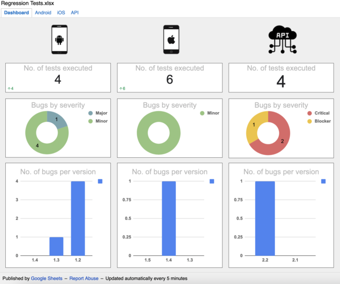 Complete dashboard - Google Sheets