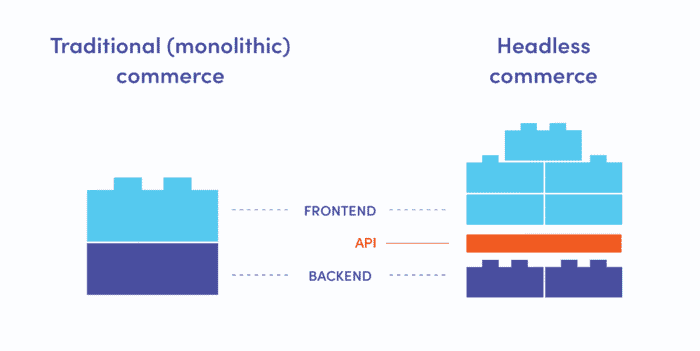 What is the difference between the traditional monolithic commerce and the headless commerce?