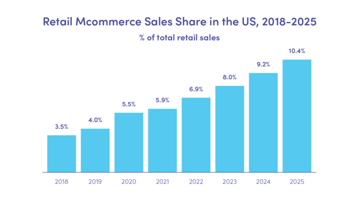 Retail m-commerce sales share in the US from 2018 to 2025