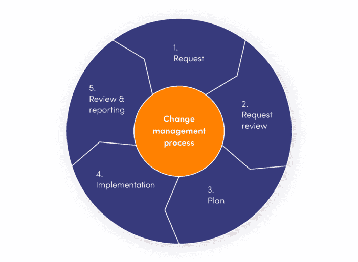 Change management process: request, request review, plan, implementation, review & reporting