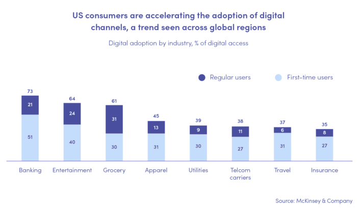 US consumers are accelerating the adoption of digital channels, a trend seen across global regions