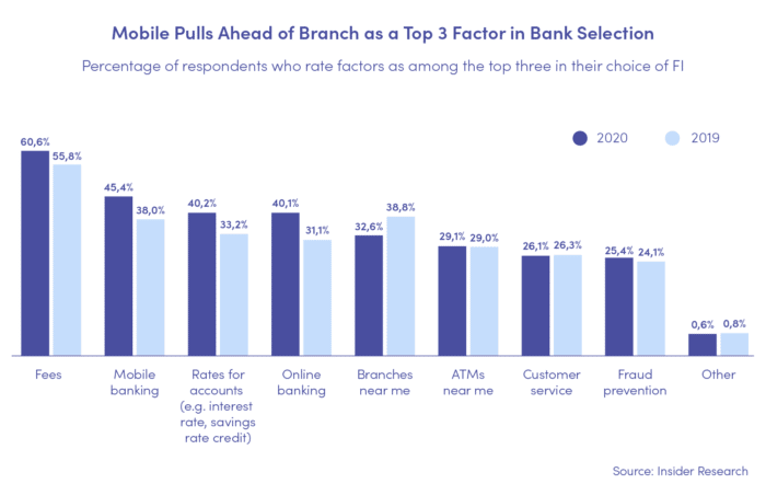Mobile Pulls Ahead of Branch as a Top 3 Factor in Bank Selection
