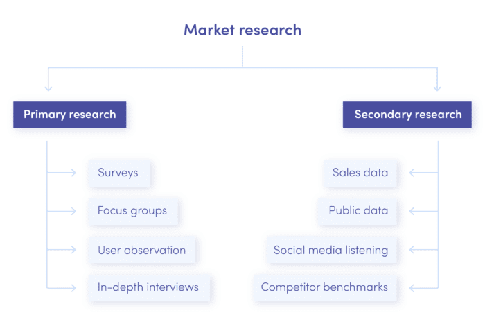 Primary and secondary market research methods