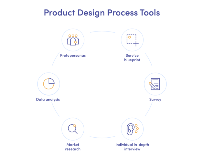 Product Design Process Tools: protopersonas, data analysis, market research, in-depth interviews, survey, service blueprint